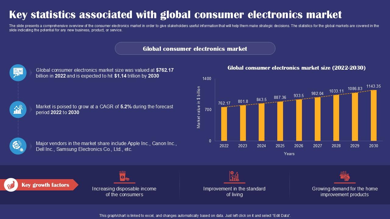 Key Statistics Associated With Global Consumer Electronics Smartphones Industry Report PPT PowerPoint IR SS V