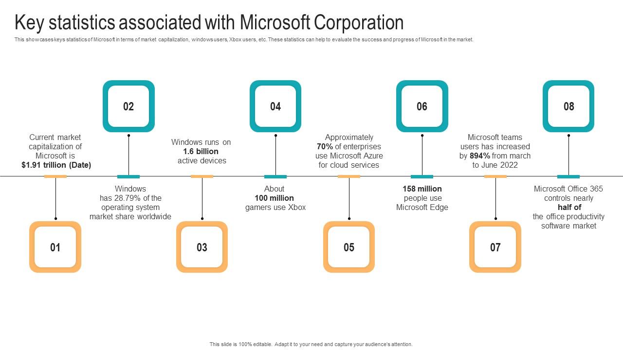 Key Statistics Associated With Microsoft Strategic Advancements By Microsofts Mockup Pdf