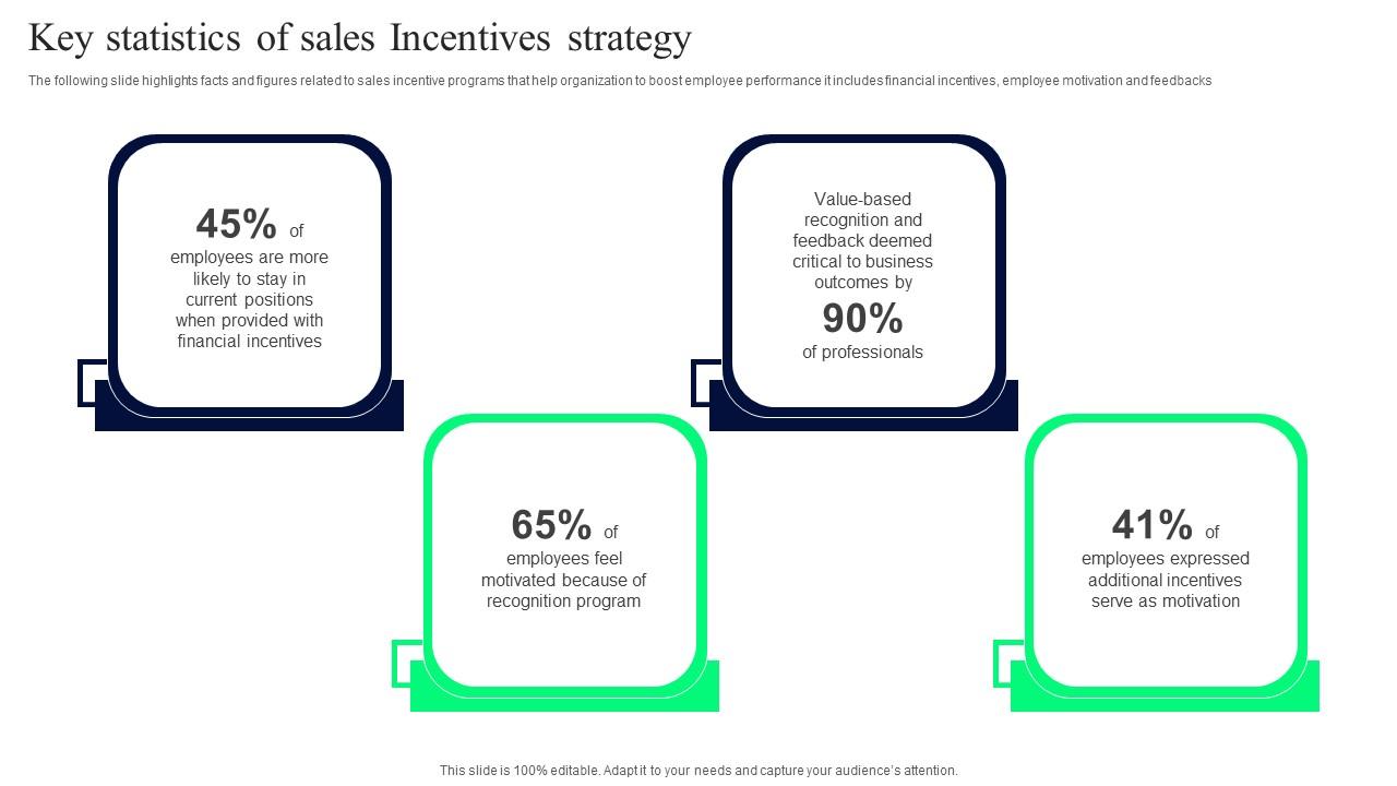 Key Statistics Of Sales Incentives Strategy Slides Pdf
