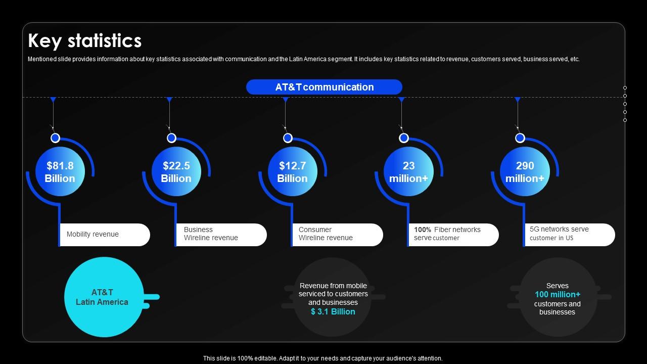 Key Statistics Wireless Communication Services Provider Company Profile CP SS V