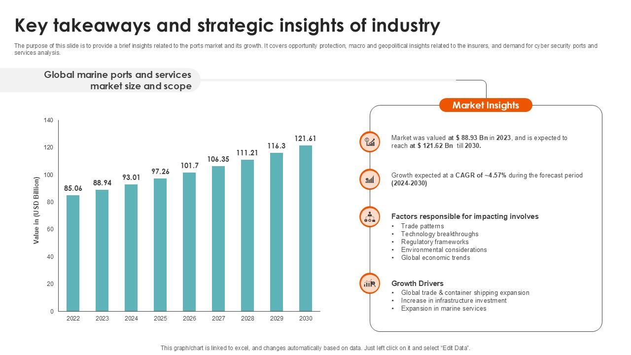 Key Takeaways And Strategic Port Terminal Industry Ppt PowerPoint
