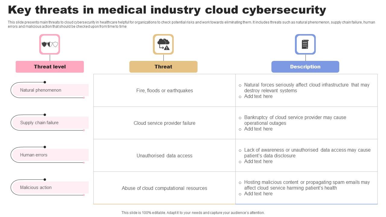 Key Threats In Medical Industry Cloud Cybersecurity Background Pdf