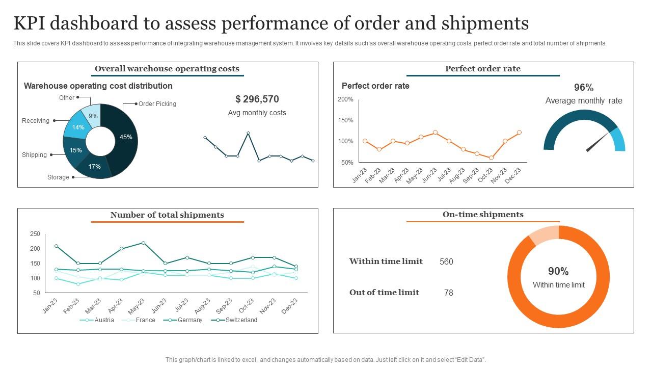KPI Dashboard Assess Performance Advanced Supply Chain Improvement Strategies Brochure Pdf