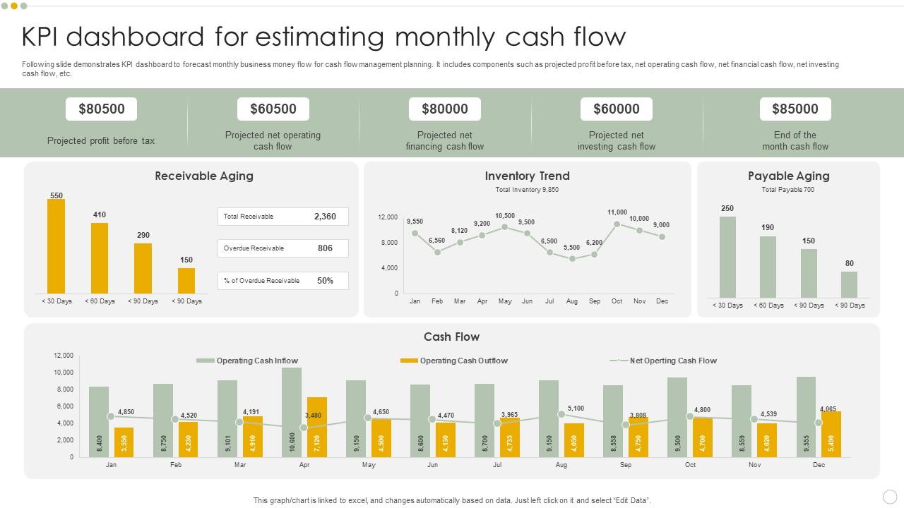 KPI Dashboard For Estimating Monthly Cash Flow Infographics Pdf