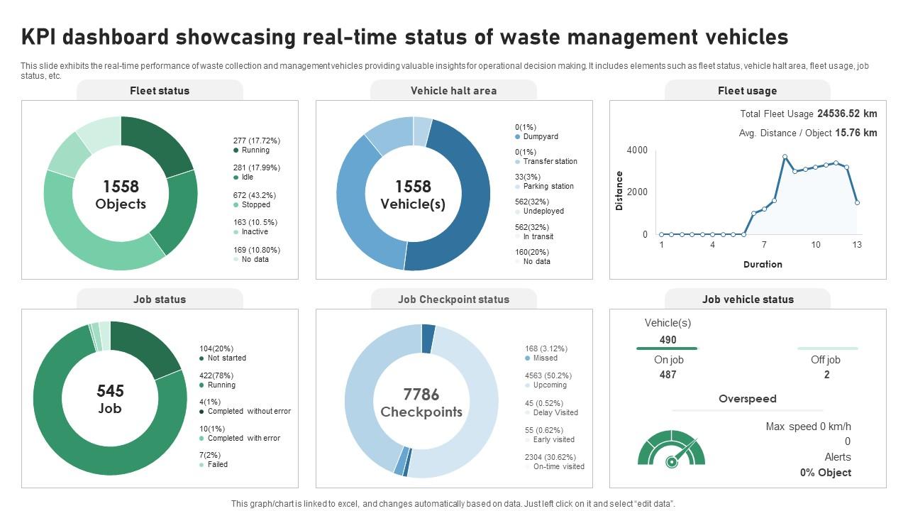 KPI Dashboard Showcasing Real Time Status Of Waste IOT Applications In Smart Waste IoT SS V