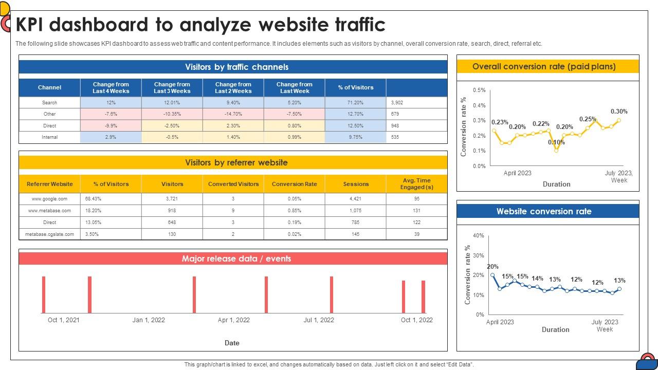 Kpi Dashboard To Analyze Website Traffic Comprehensive Guide To Implement Strategy SS V
