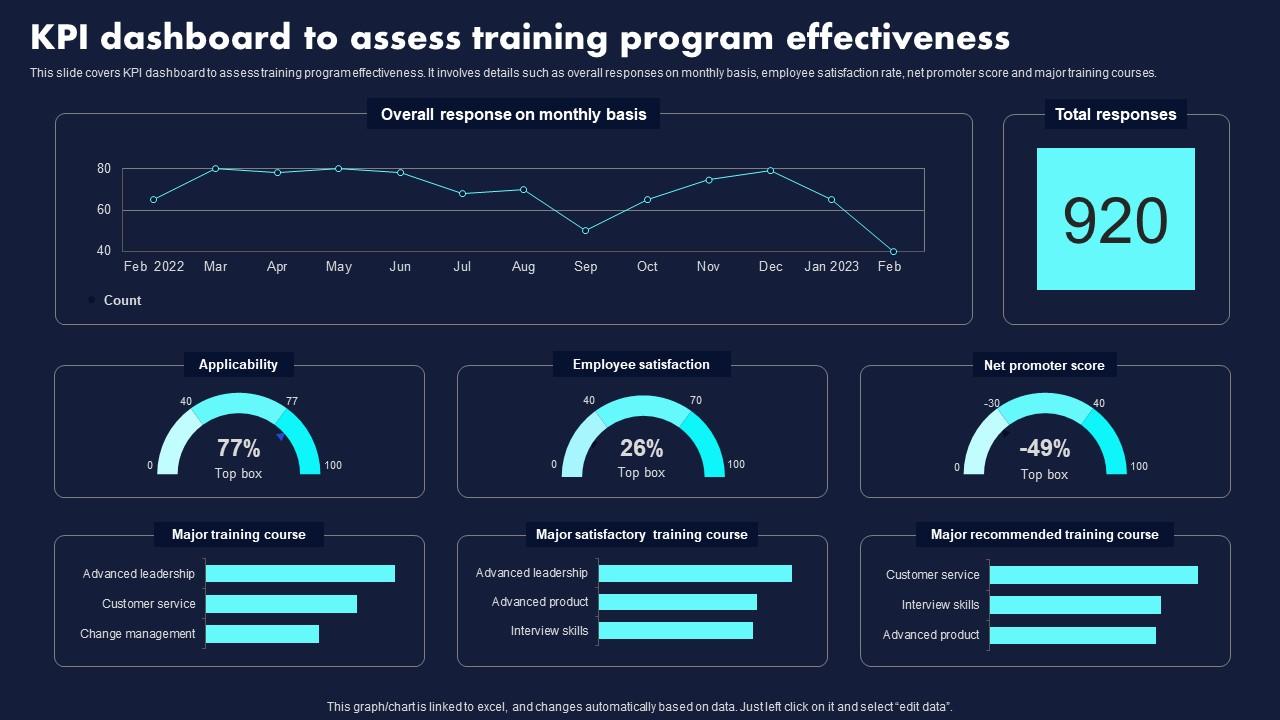 KPI Dashboard To Assess Training Program Effectiveness Proven Techniques For Enhancing Summary Pdf