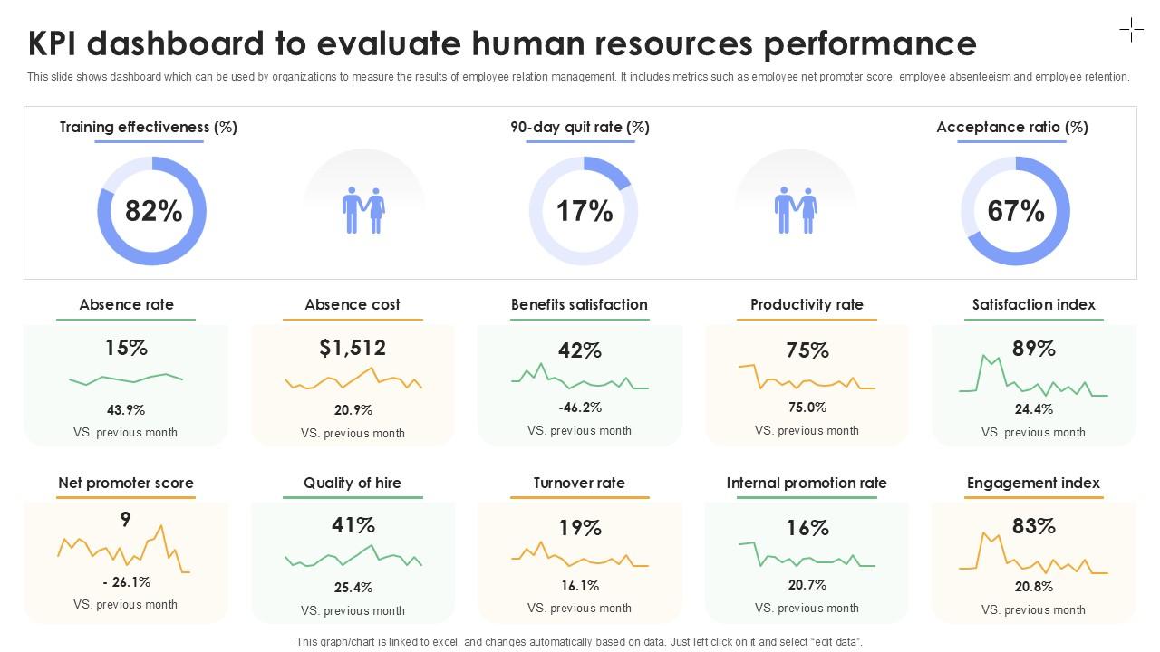 KPI Dashboard To Evaluate Human Resources Performance Plan To Develop Ppt Slides