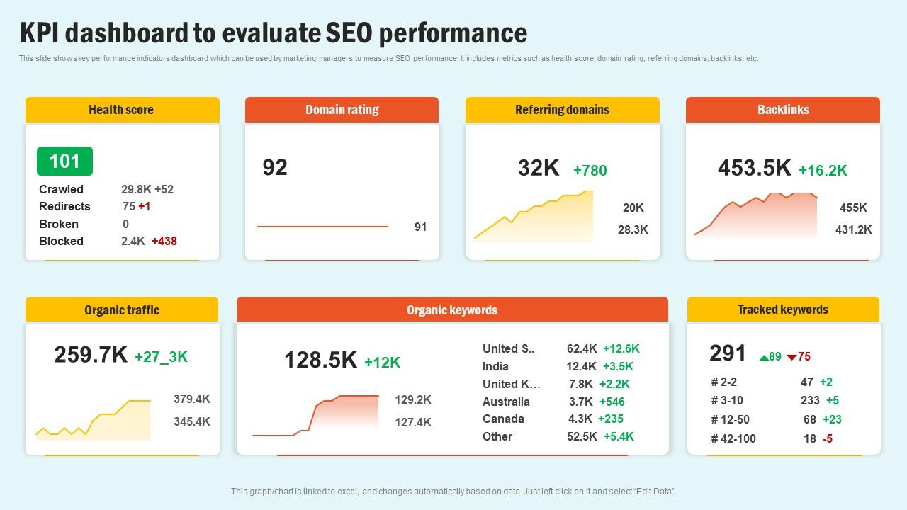 KPI Dashboard To Evaluate SEO Enhancing Website Performance With Search Engine Content Structure Pdf