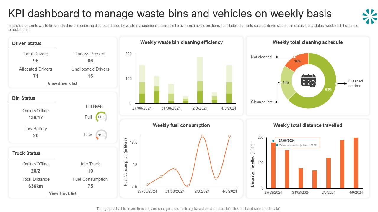 Kpi Dashboard To Manage Waste Step By Step Guide For Electronic Ppt Template