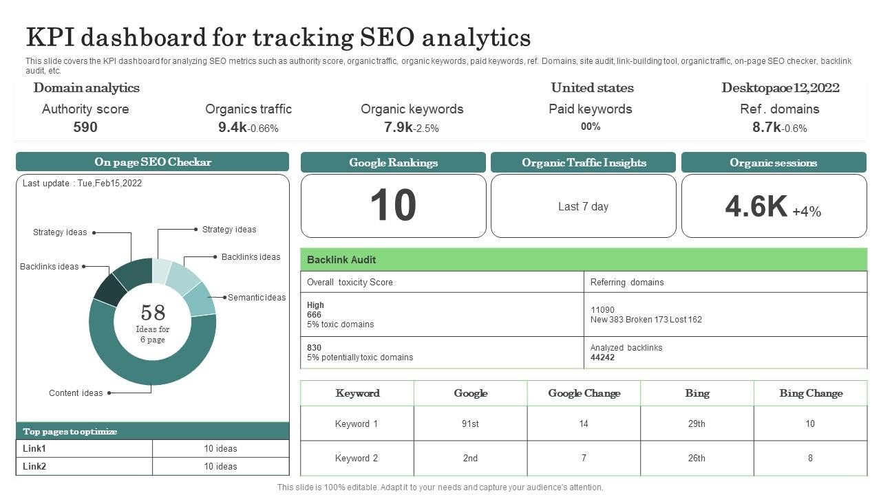 KPI Dashboard Tracking Seo Major Promotional Analytics Future Trends Guidelines Pdf