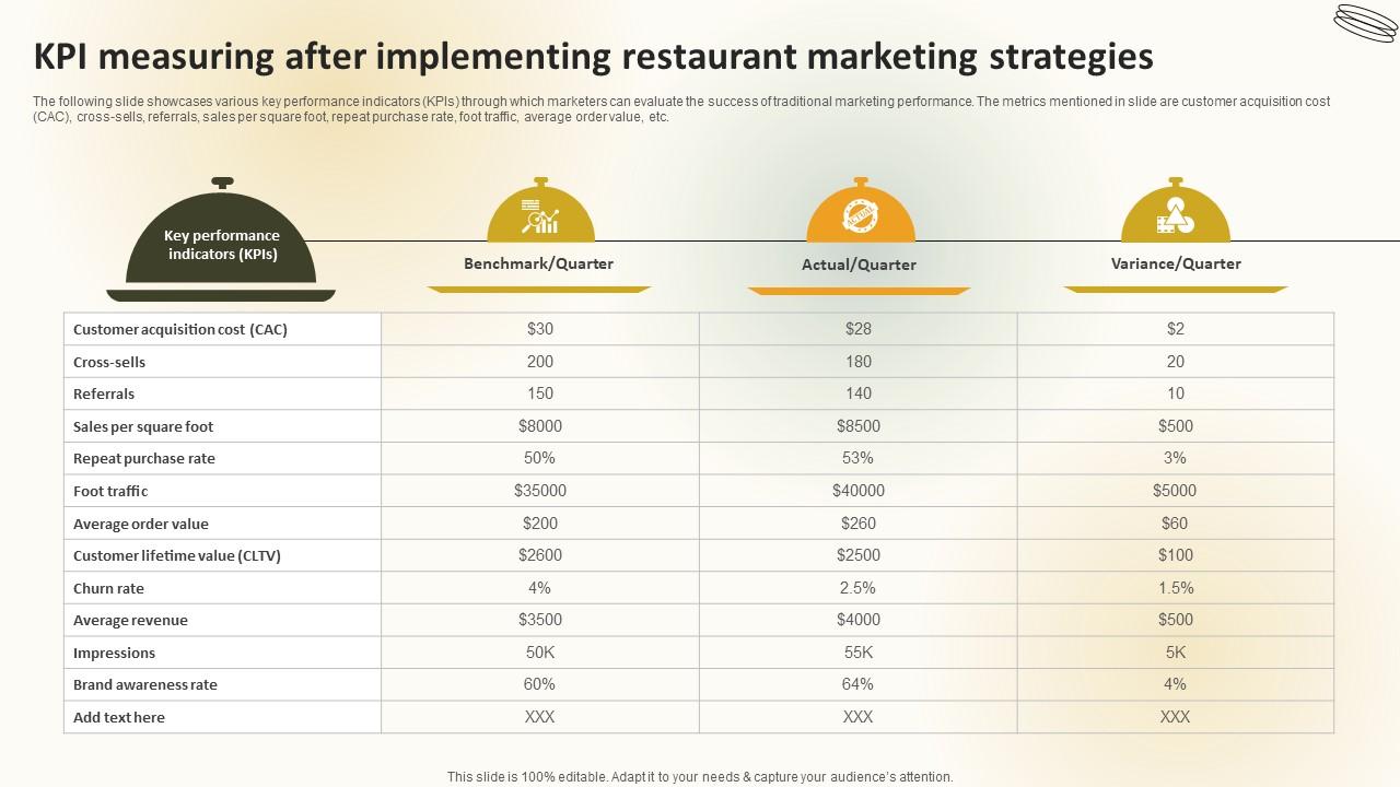 KPI Measuring After Implementing Restaurant Marketing Strategies Create An Effective Restaurant