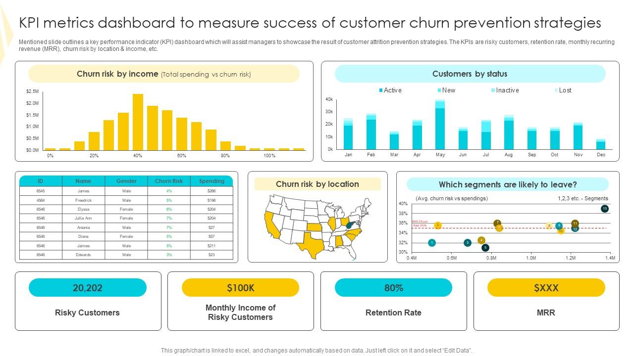 KPI Metrics Dashboard To Measure Strategies To Mitigate Customer Churn Formats Pdf