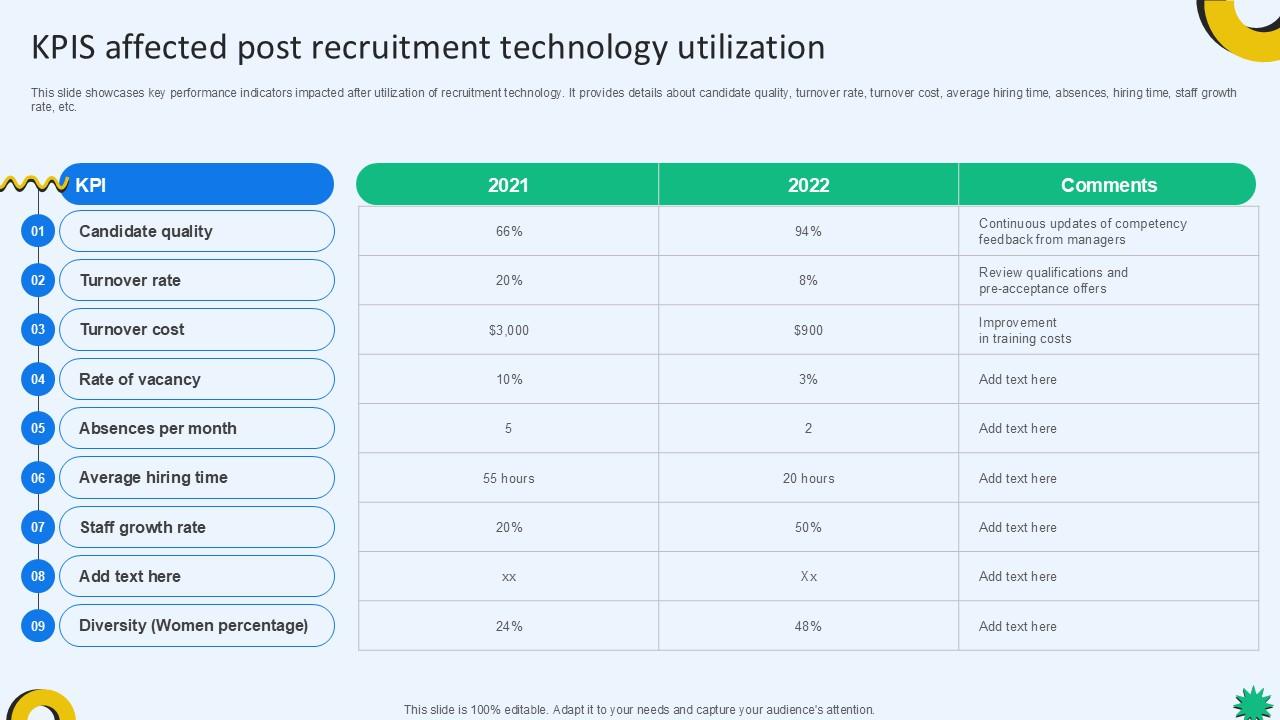KPIS Affected Post Recruitment Technology Cloud Recruiting Technologies PPT Example
