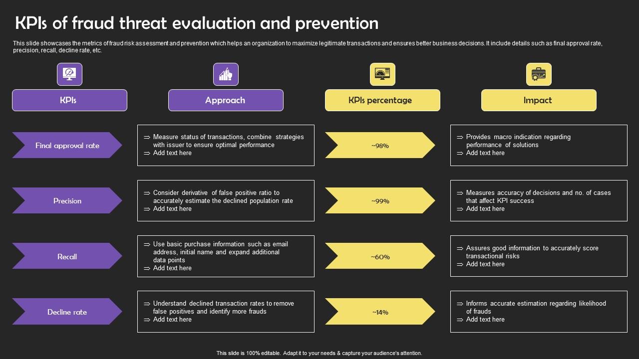 KPIS Of Fraud Threat Evaluation And Prevention Formats Pdf