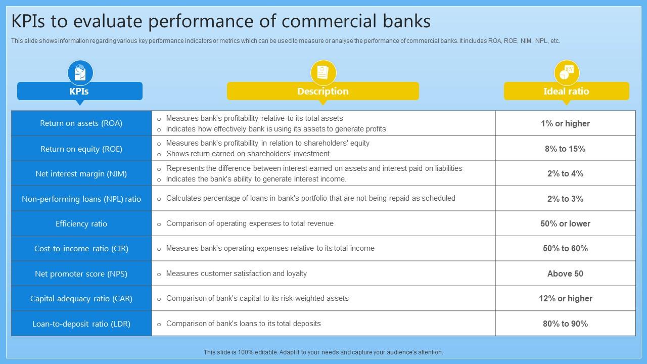 Kpis To Evaluate Performance Of Commercial Banks Complete Guide On Managing Banking Fin SS V