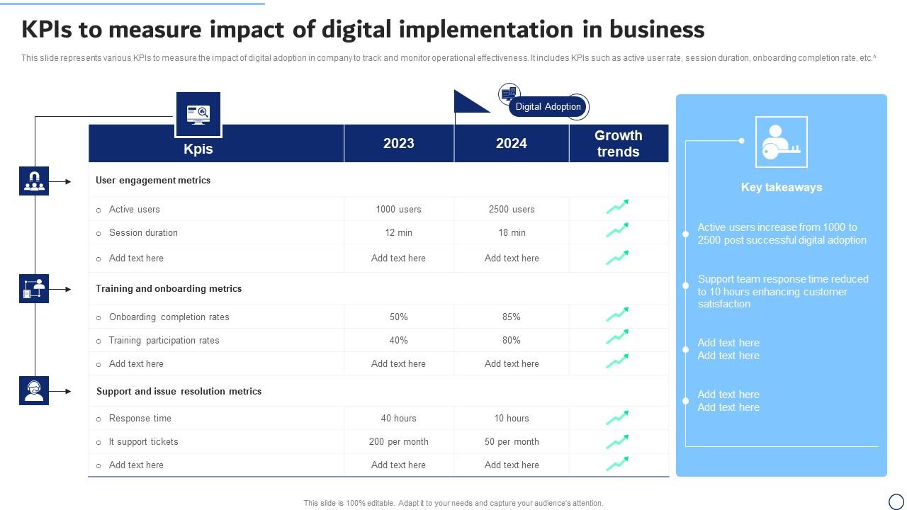 KPIs To Measure Impact Of Digital Implementation In Business Sample Pdf