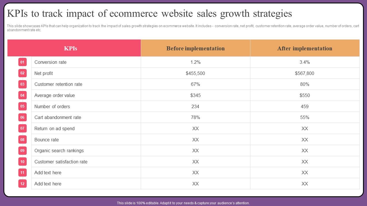 KPIs To Track Impact Of Ecommerce Website Sales Growth Strategies Rules Pdf