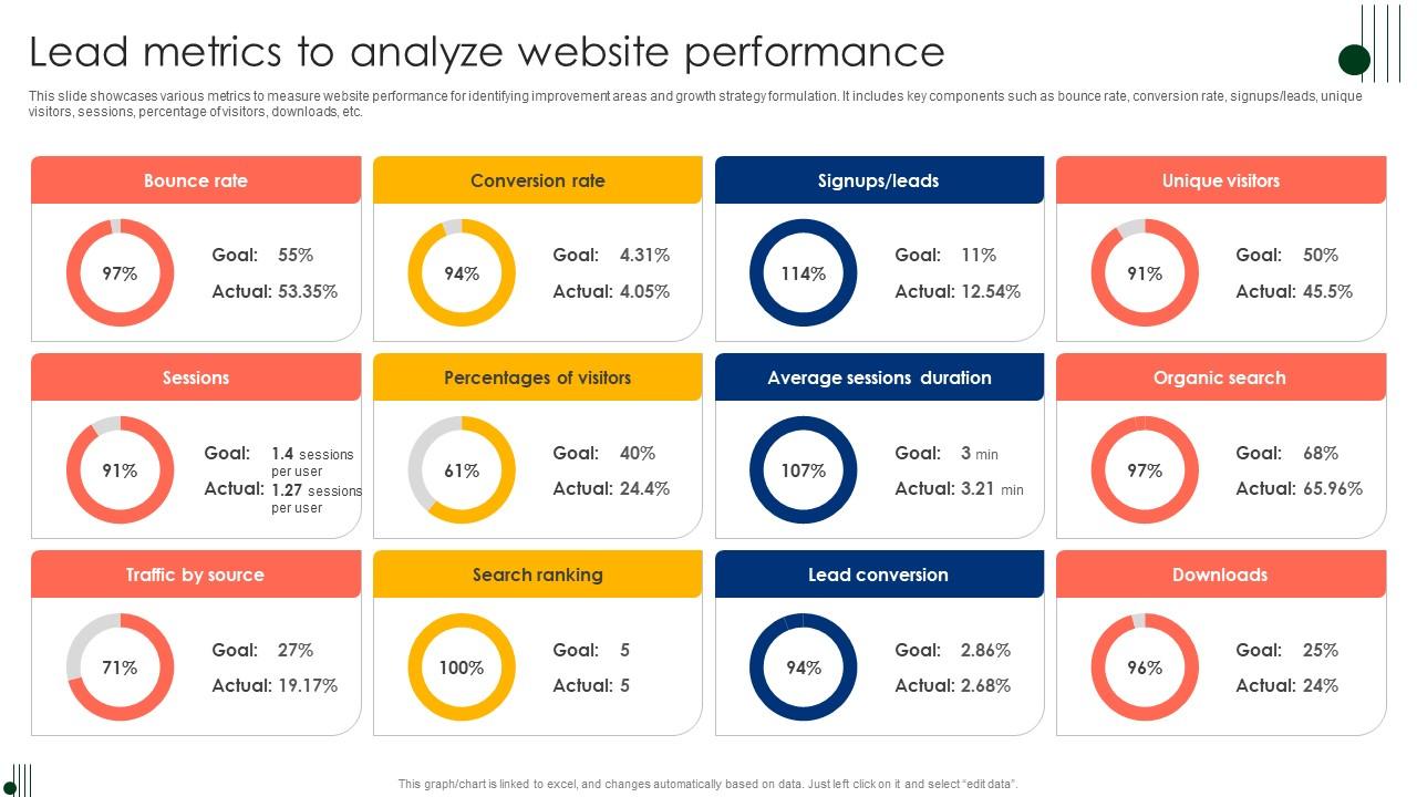 Lead Metrics To Analyze Website Performance Ppt Model Deck Pdf