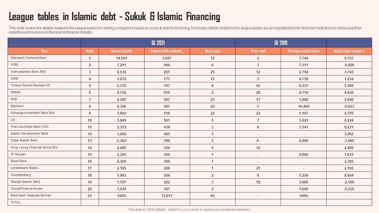 League Tables In Islamic Debt Sukuk And Comprehensive Guide Islamic Structure PDF
