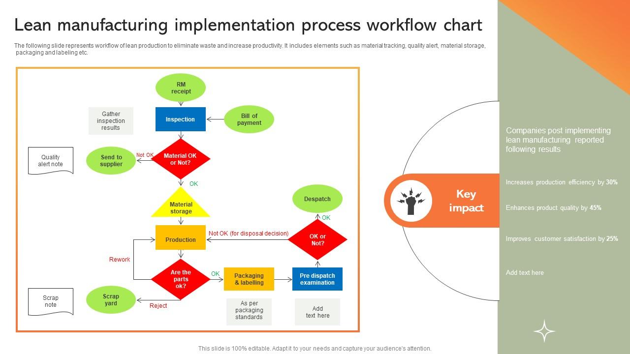 Lean Manufacturing Implementation Process Implementing Manufacturing Strategy SS V