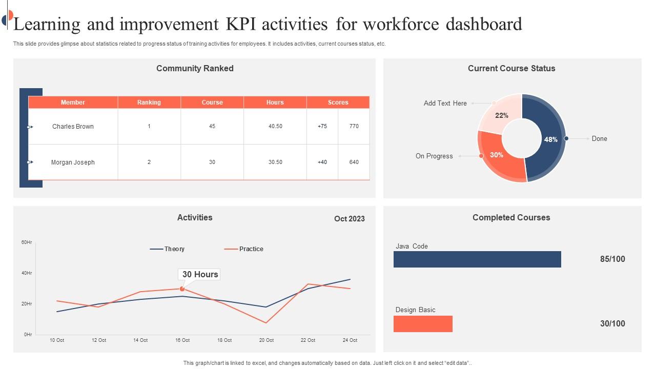 Learning And Improvement KPI Activities For Workforce Dashboard Formats Pdf