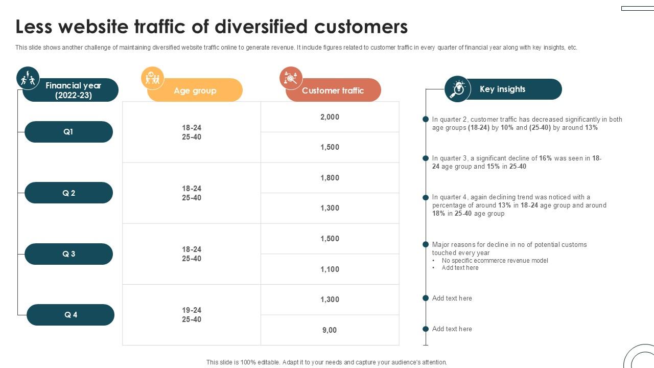 Less Website Traffic Of Diversified Internet Based Trade Structure Ppt Sample