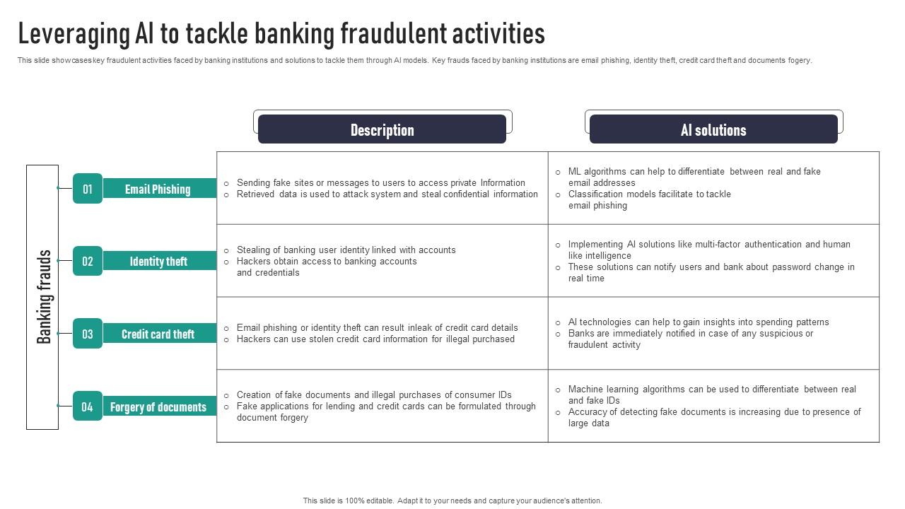 Leveraging AI To Tackle Banking Fraudulent Activities Information Pdf