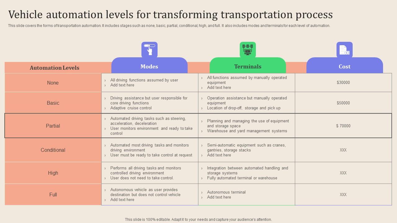 Leveraging Logistics Automation Vehicle Automation Levels For Transforming Ideas Pdf