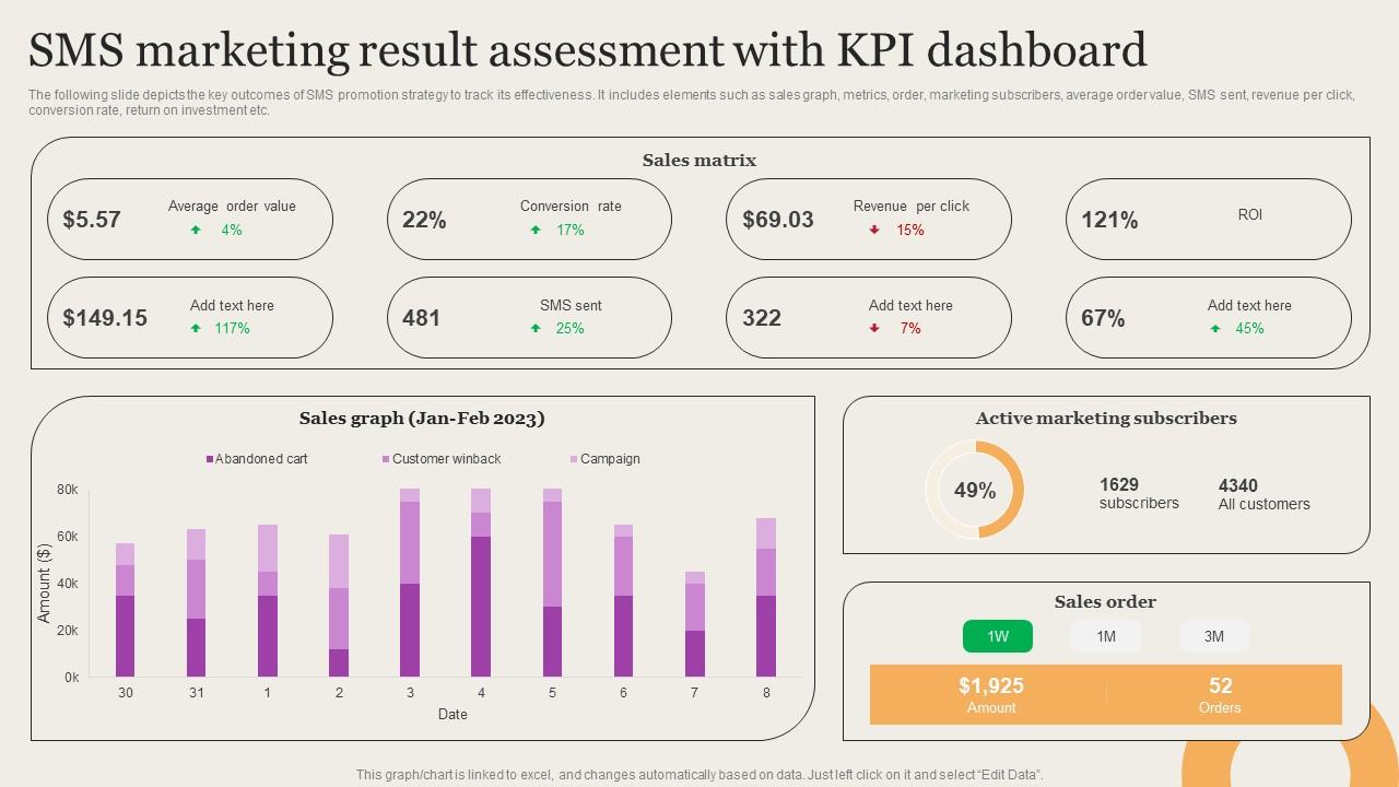 Leveraging Mobile Marketing Strategies Sms Marketing Result Assessment With Kpi Background Pdf