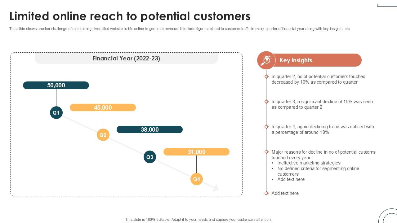 Limited Online Reach To Potential Internet Based Trade Structure Ppt Example