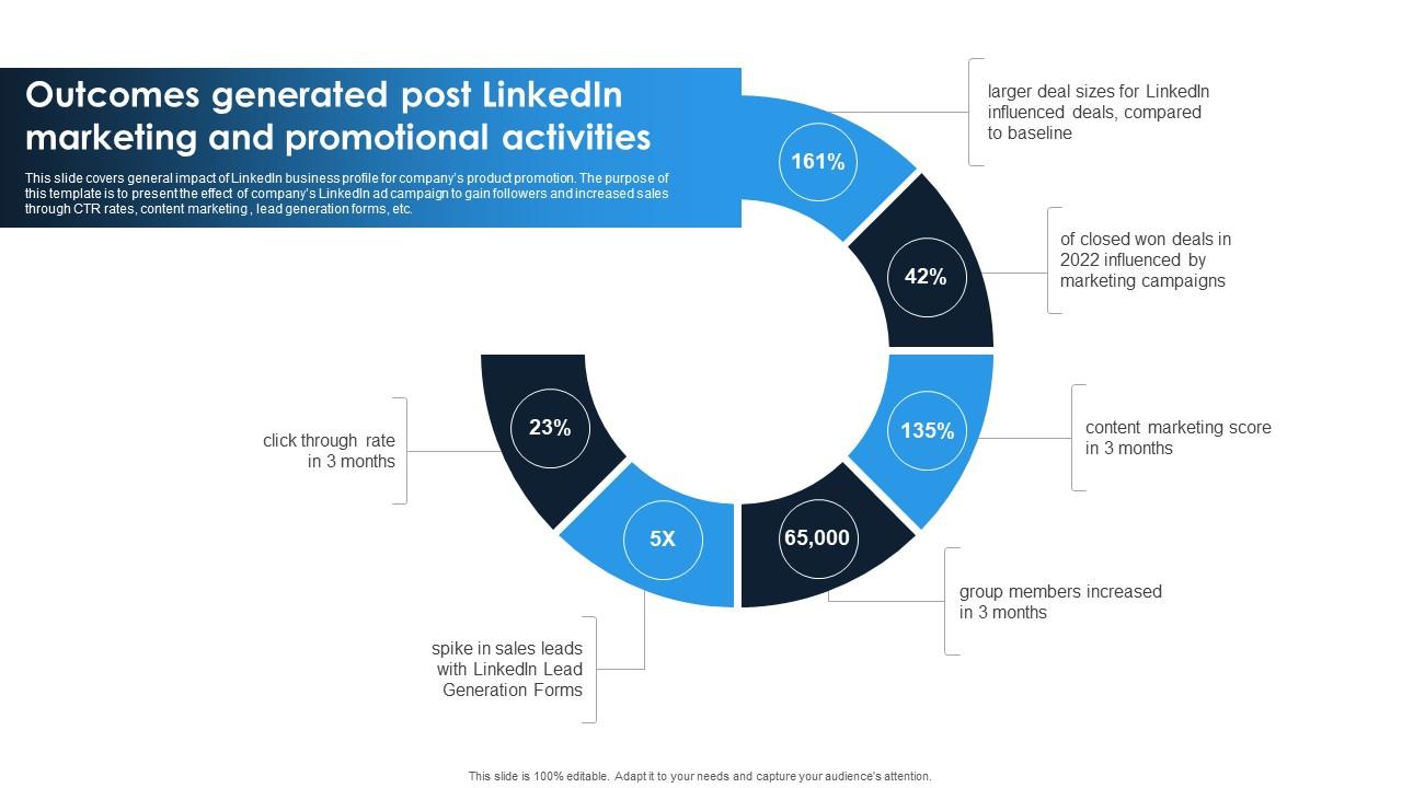 Linkedin Content Strategies Outcomes Generated Post Linkedin Marketing MKT SS V