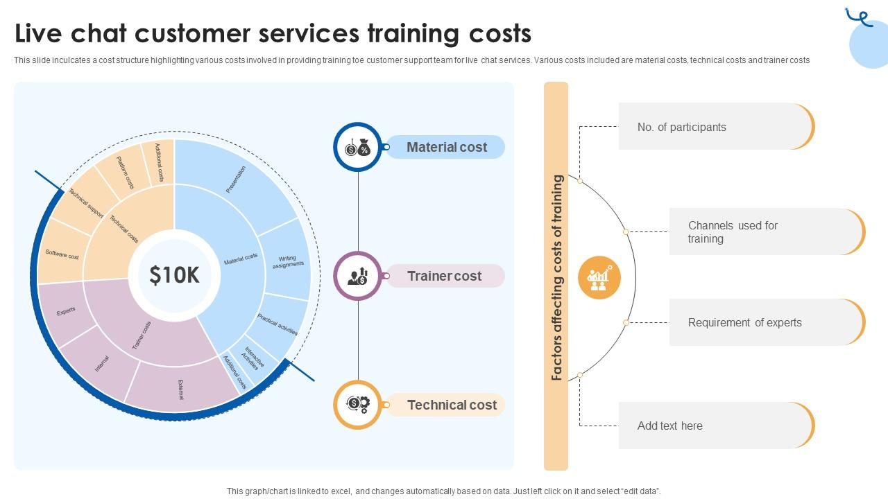 Live Chat Customer Services Training Costs Customer Service Training Ppt Sample