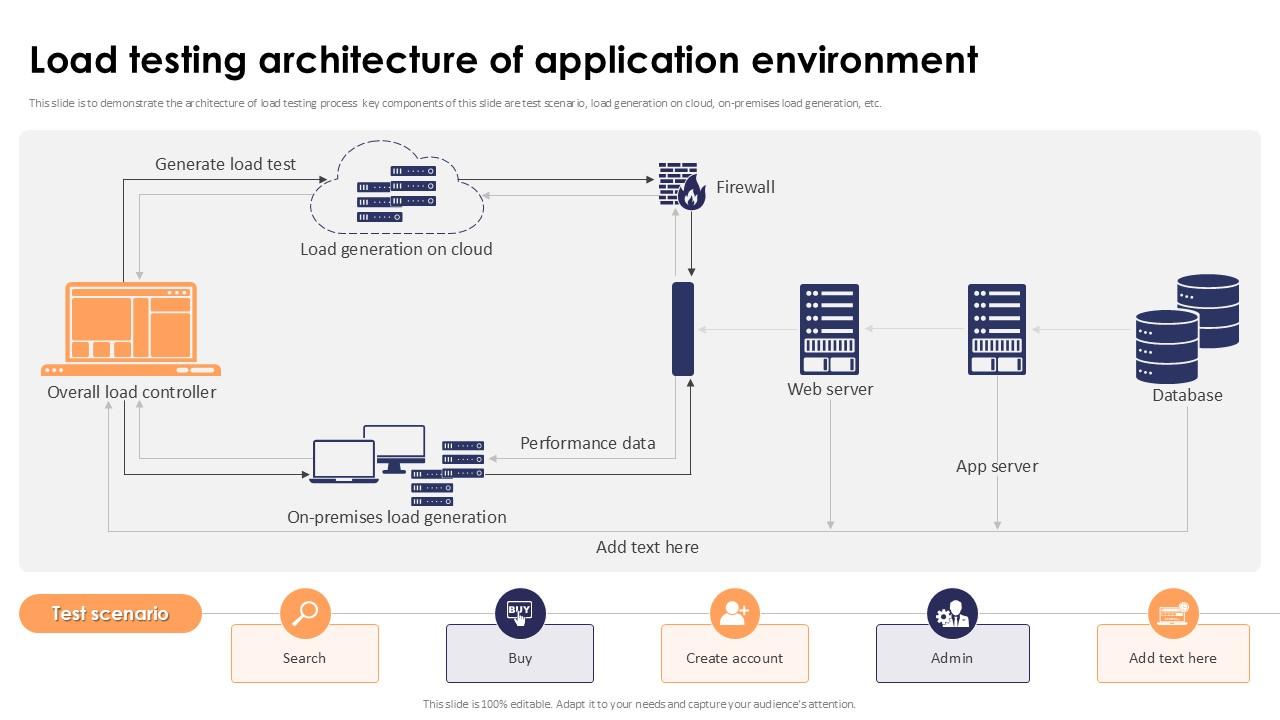 Load Testing Architecture Of Application Environment Stress Testing For Robust Ppt Example