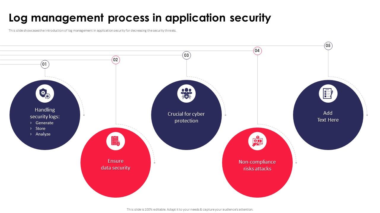 Log Management Process In Application Security Testing Ppt Powerpoint Brochure