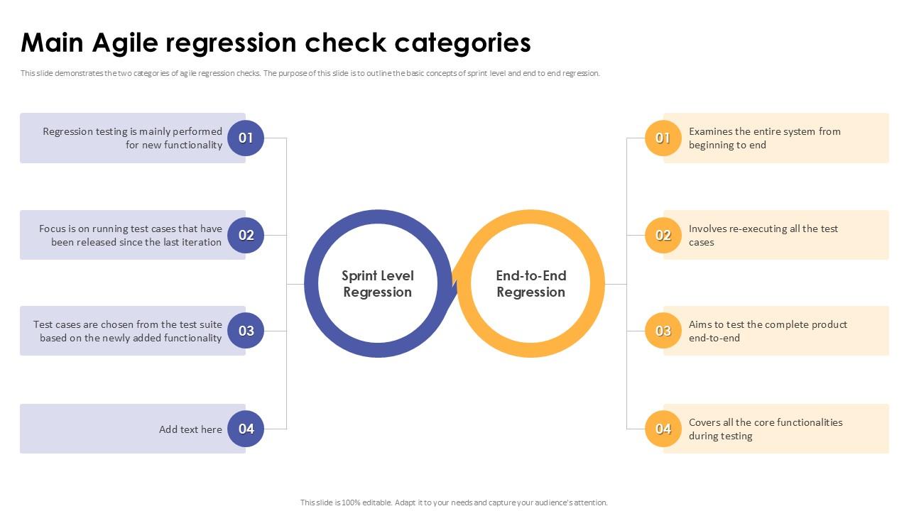 Main Agile Regression Check Categories Corrective Regression Testing Ppt Example