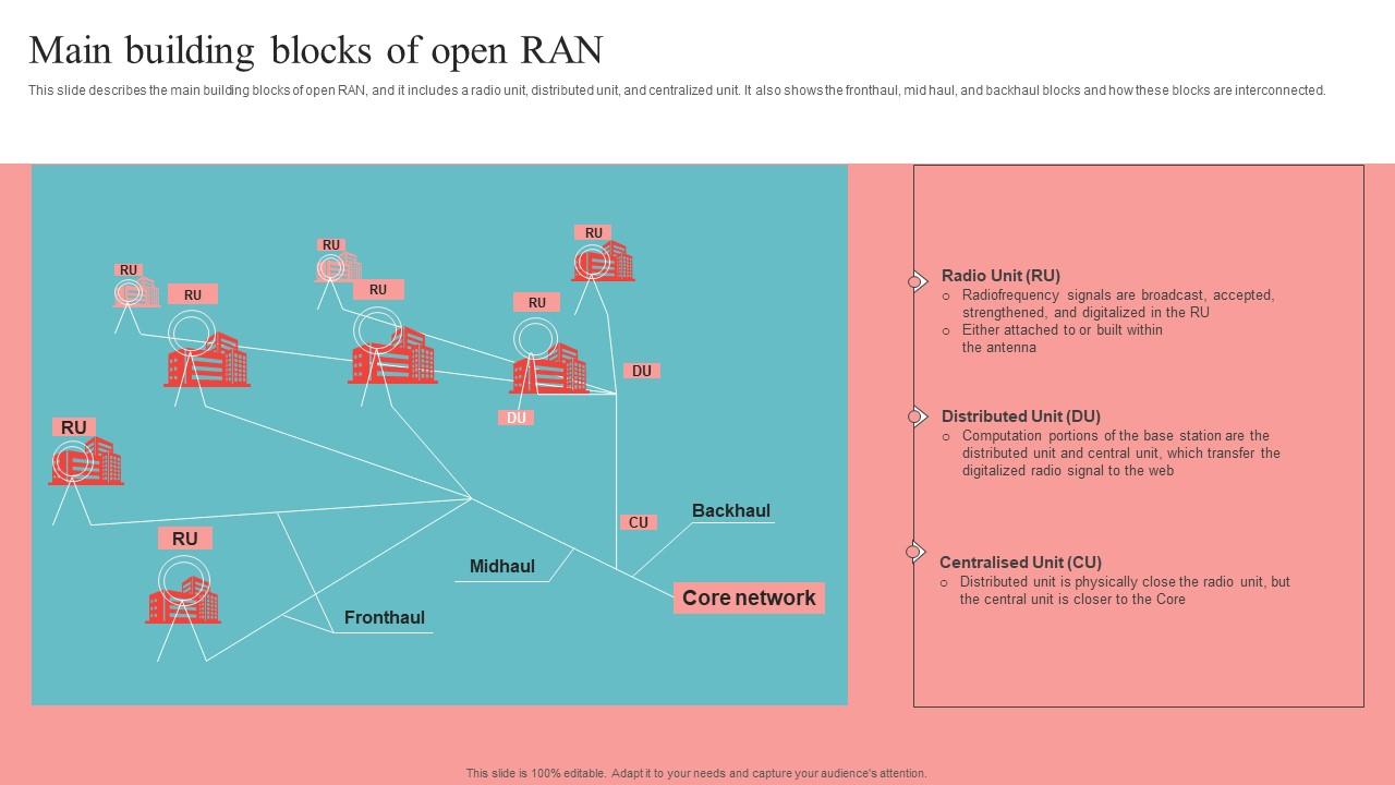 Main Building Blocks Of Open RAN Unlocking The Potential Of Open RAN Brochure Pdf