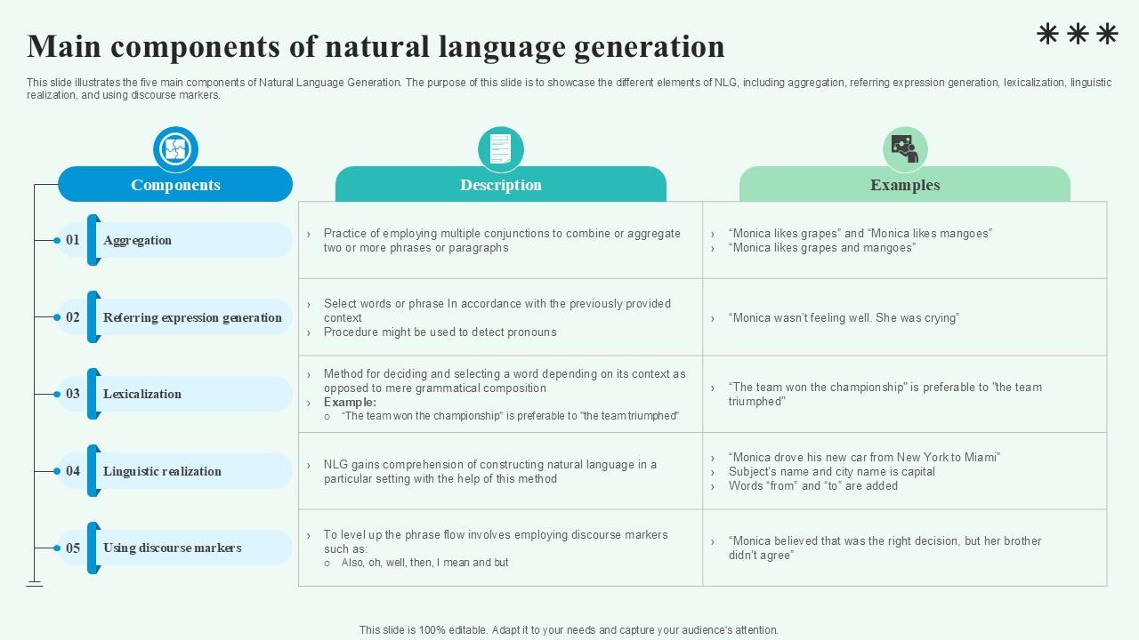 Main Components Of Natural Automated Content Generation PPT Template