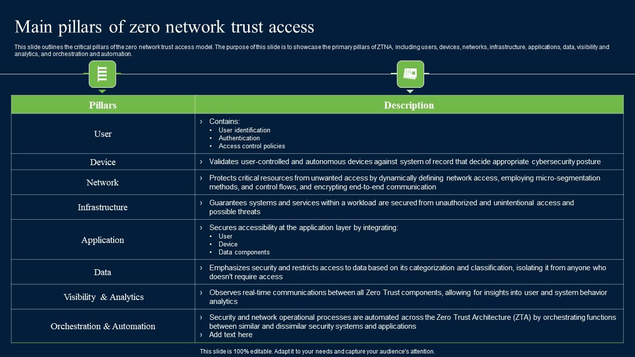 Main Pillars Of Zero Network Trust Access Zero Trust Network Security Professional Pdf