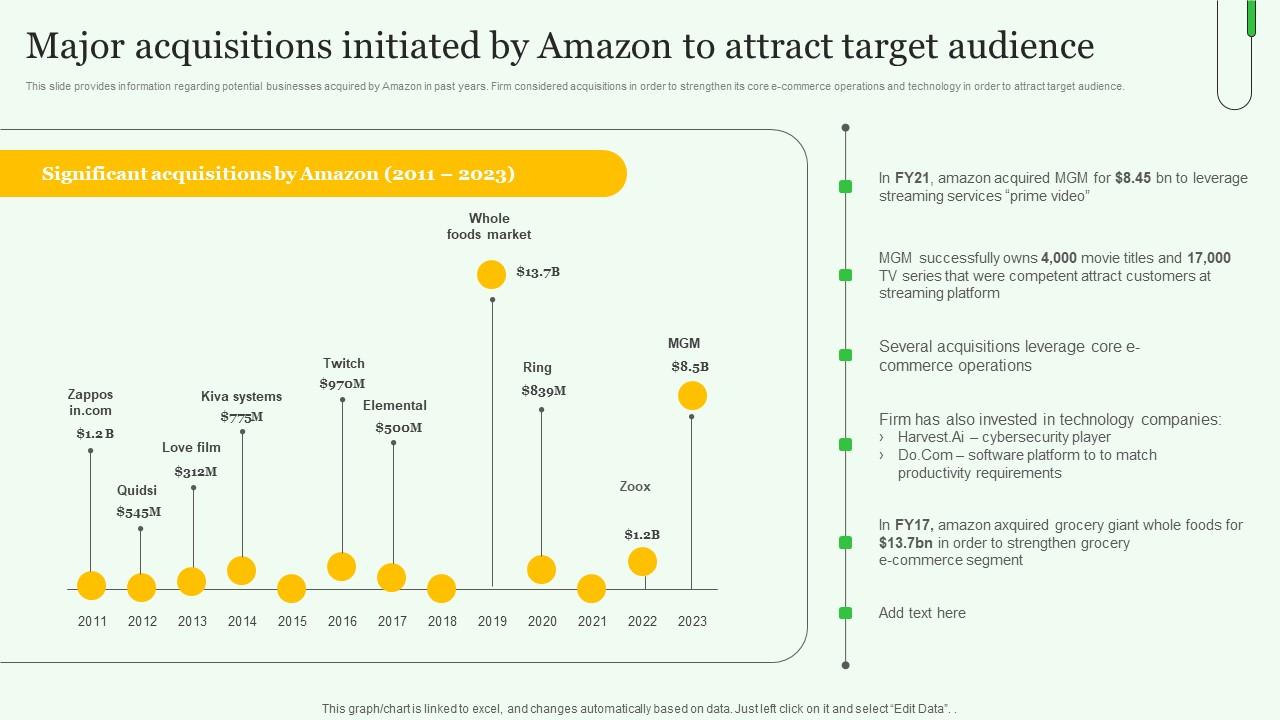 Major Acquisitions Initiated Amazon Exploring Amazons Global Business Model Growth Demonstration Pdf