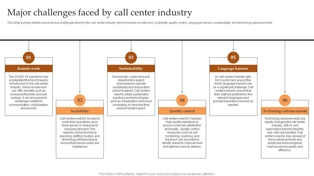 Major Challenges Faced By Call Center Industry IT And Tech Support Business Background Pdf