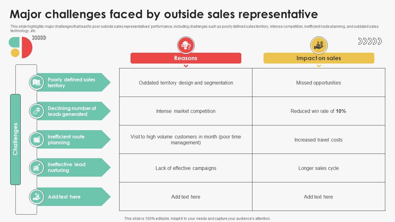 Major Challenges Faced By Outside Sales Efficient Sales Territory Management To Build SA SS V