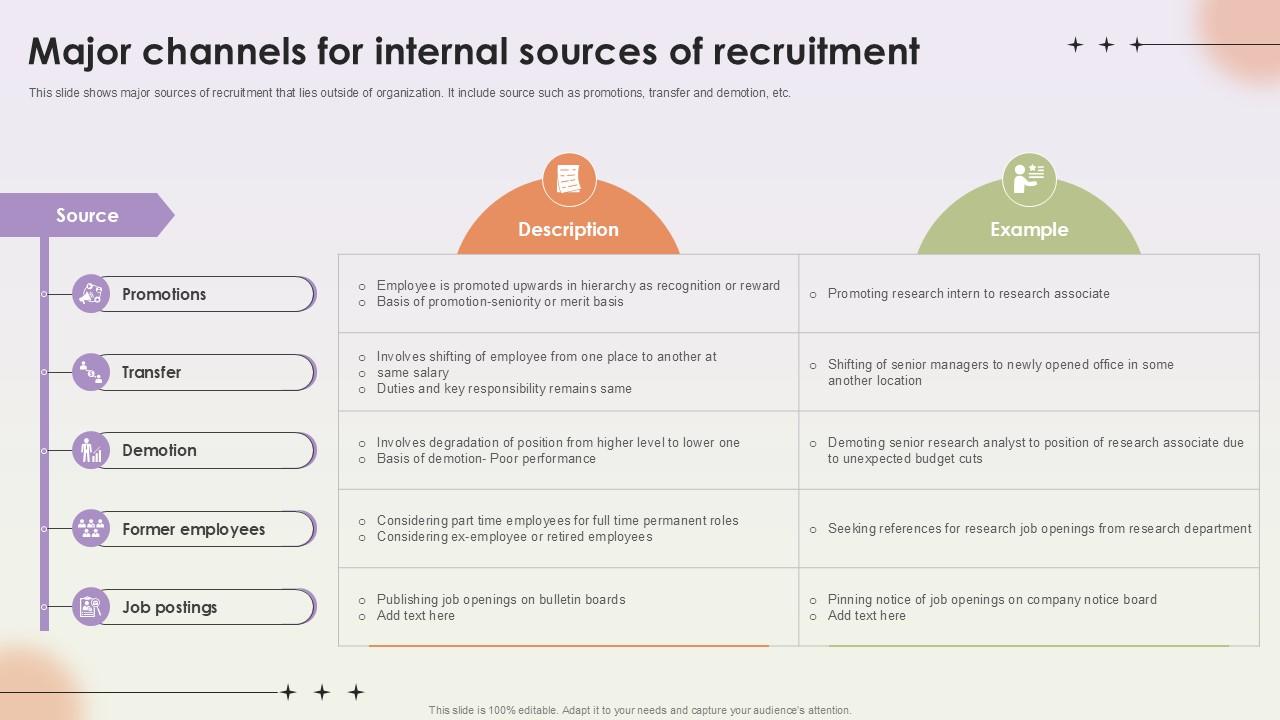 Major Channels For Internal Sources Workforce Procurement And Aptitude Evaluation Ppt Presentation