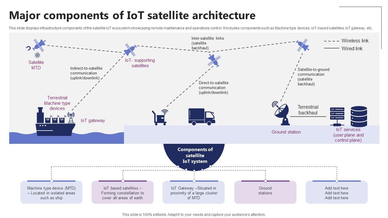 Major Components Of IoT Satellite Architecture IoT In Orbit Unleashing The Power IoT SS V