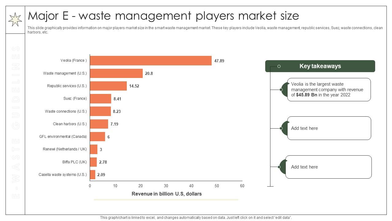 Major E Waste Management Players Market Size Implementation Of E Waste Guidelines