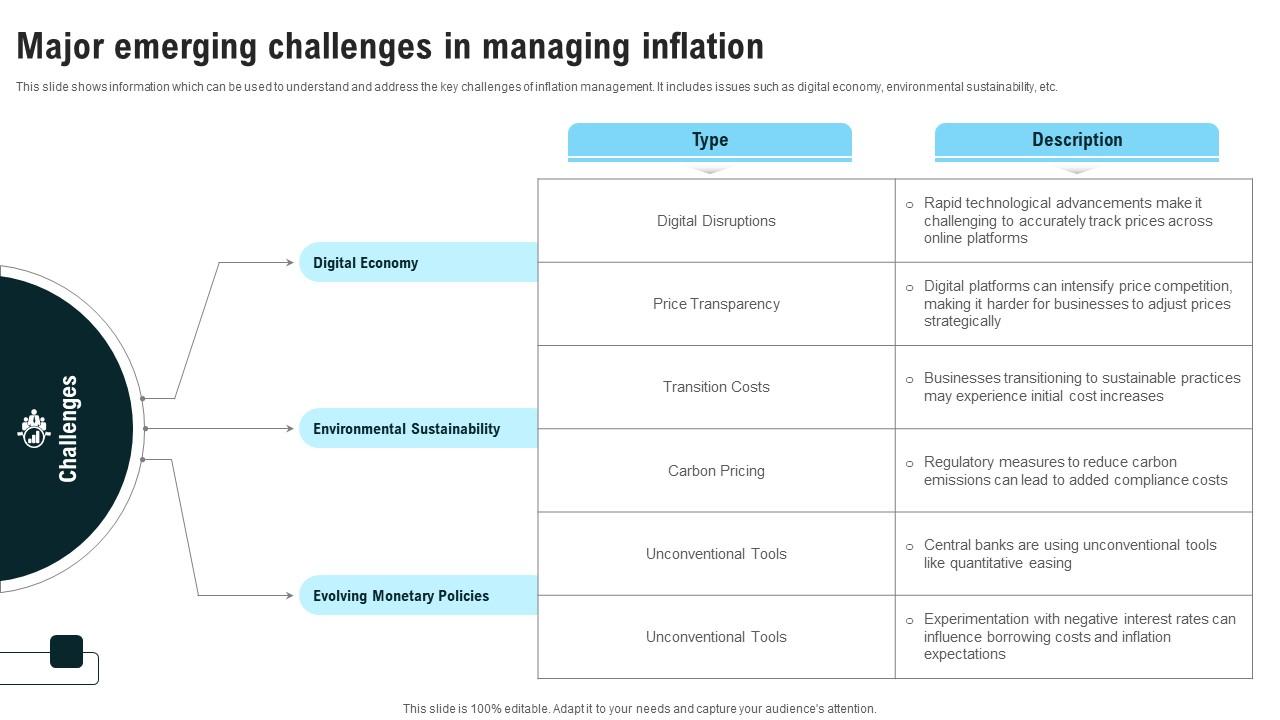 Major Emerging Challenges In Managing Inflation Strategies For Inflation A Tactical Guide Fin SS V