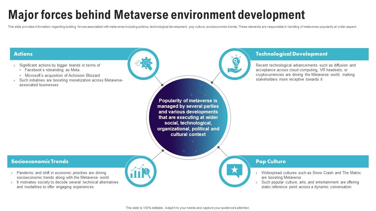 Major Forces Behind Metaverse Environment Continuum Of Technology Revamping Business AI SS V