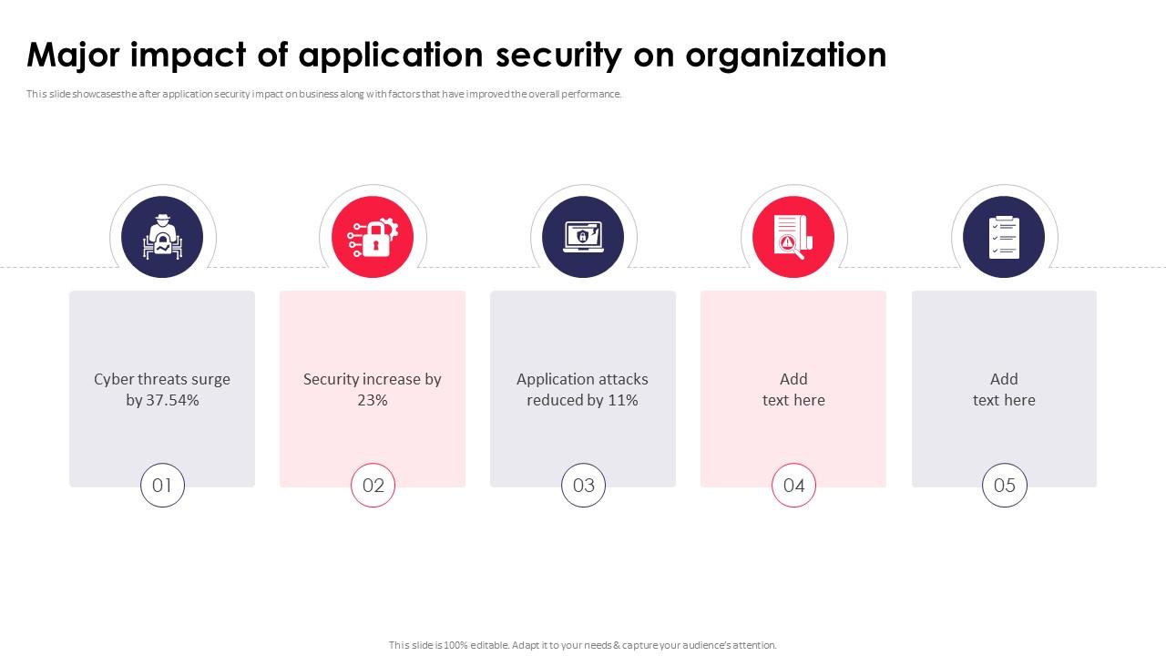 Major Impact Of Application Security On Organization Application Security Testing