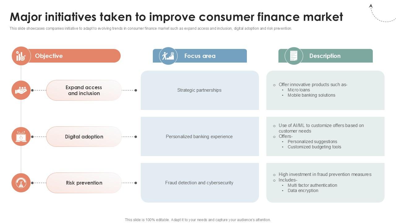 Major Initiatives Taken To Improve Global Consumer Financial Ppt Example CRP DK SS V