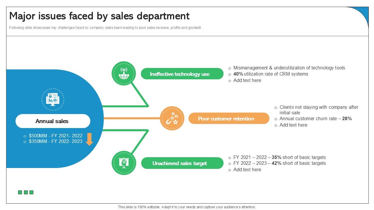 Major Issues Faced By Sales Department Best Practices Ppt Example SA SS V